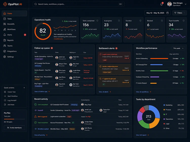 OpsPilot AI manager dashboard — workflow tracking, ops alerts, and team briefs