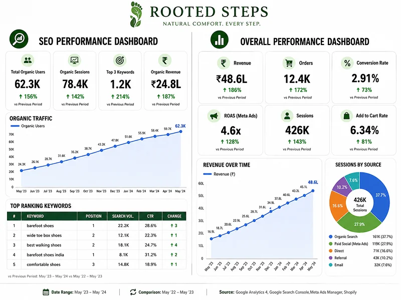 Rooted Steps performance dashboard — ecommerce, ads, and SEO growth metrics