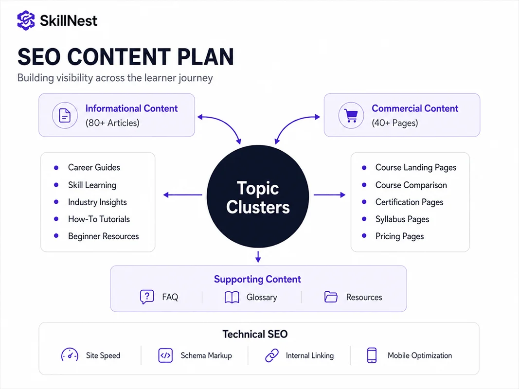 SkillNest SEO content plan — topic clusters, commercial pages, and learner-intent mapping